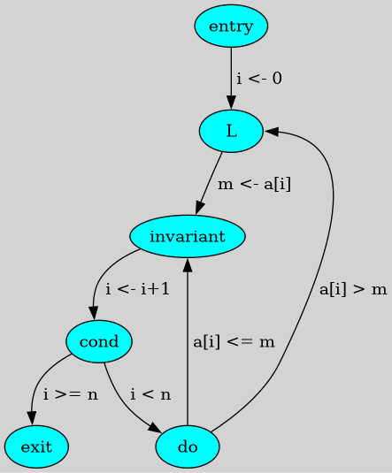 digraph G {
	graph [bgcolor=lightgray; rankdir="TB"];
	node [margin=0.05,shape=ellipse,style=filled,fillcolor="cyan"];
	"entry"     [pos="2,3!"];
	"L"         [pos="2,2!"];
	"invariant" [pos="2,1!"];
	"cond"      [pos="2,0!"];
        "do"        [pos="0,1!"];
        "exit"      [pos="4,0!"];

        "entry" -> "L"        [label=" i <- 0"];
	"L" -> "invariant"    [label=" m <- a[i]"];
	"invariant" -> "cond" [label=" i <- i+1"];
        "cond" -> "exit"      [label=" i >= n"];
	"cond" -> "do"        [label=" i < n"];
        "do" -> "L"           [label=" a[i] > m"; headport=e];
        "do" -> "invariant"   [label=" a[i] <= m"];
}