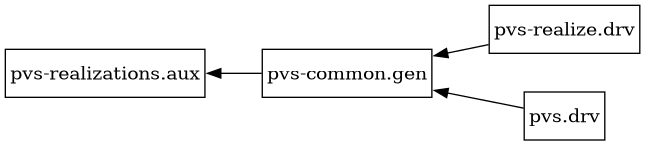 digraph G_cc {
	graph [nodesep=0.4,
		rankdir=RL,
		ranksep=0.6
	];
	node [margin=0.05,
		shape=box
	];
	"pvs-realize.drv" -> "pvs-common.gen";
	"pvs-common.gen" -> "pvs-realizations.aux";
	"pvs.drv" -> "pvs-common.gen";
}